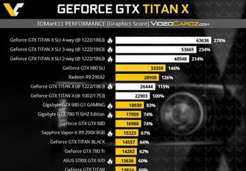 Появились результаты тестирования 3D-карты GeForce GTX Titan X