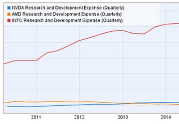 Расходы AMD на НИОКР сократились до минимального за последние 10 лет уровня