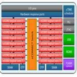 Начались поставки 16-ядерных микроконтроллеров XMOS xCORE-200 с поддержкой Gigabit Ethernet для устройств интернета вещей
