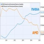 Расходы AMD на НИОКР сократились до минимального за последние 10 лет уровня