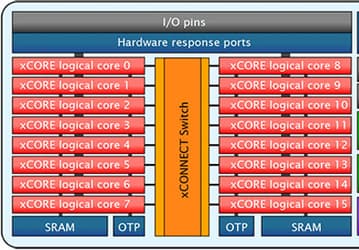 Начались поставки 16-ядерных микроконтроллеров XMOS xCORE-200 с поддержкой Gigabit Ethernet для устройств интернета вещей