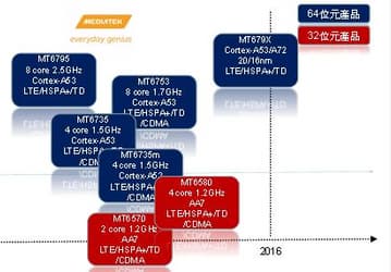 К концу года MediaTek выпустит платформу MT679x с ядрами Cortex-A72 и Cortex-A53
