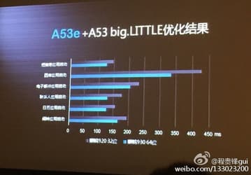 В конфигурацию платформы Huawei HiSilicon Kirin 930 входят ядра Cortex-A53e
