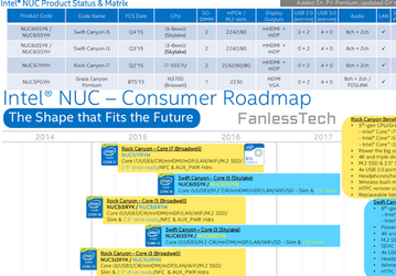 Первые мини-ПК Intel NUC с процессорами Skylake линейки Core i3 появятся на рынке в третьем квартале
