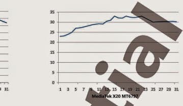 Согласно внутренним тестам MediaTek, платформа Helio X20 значительно превосходит Snapdragon 810 по энергоэффективности