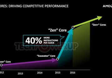 Микроархитектура AMD Zen по числу команд, выполняемых за цикл синхронизации, на 40% превосходит AMD Excavator 
