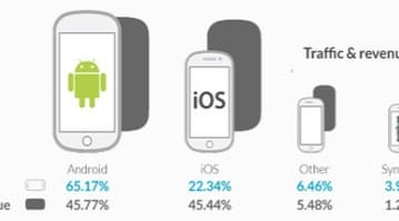 Android впервые обошла iOS по рекламному доходу