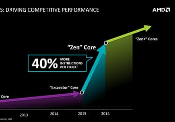 Прототипы CPU AMD Zen оправдали ожидания производителя