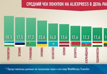 Продажи Alibaba Group за сутки превысили $14,3 млрд. Средние суммы покупок на AliExpress по странам СНГ и Балтии