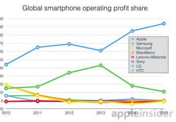 По подсчетам Canaccord Genuity, Apple получает 94% прибыли на рынке смартфонов, хотя на iPhone приходится лишь 14,5% всех продаж 