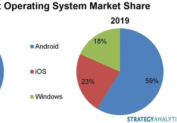 Strategy Analytics прогнозирует стремительный рост популярности планшетов на базе Windows