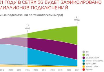 По оценке Ericsson, к 2021 году мобильный интернет охватит 90% населения планеты