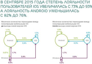 Примерно 82% пользователей смартфонов с Android при замене аппарата выбирают новую модель с этой же ОС