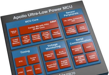 Компания Ambiq Micro начинает поставки микроконтроллеров Apollo, которые, по ее данным, имеют наименьшее в отрасли энергопотребление