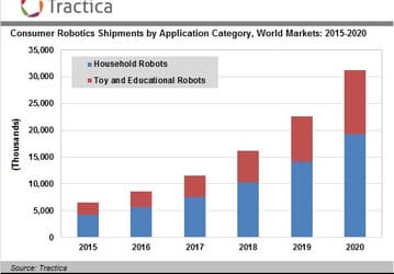По прогнозу Tractica, в ближайшие пять лет будет продано примерно 100 млн потребительских роботов
