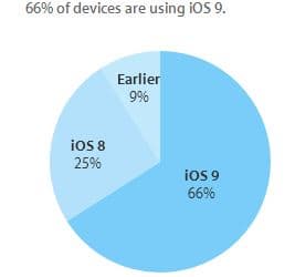 Операционная система iOS 9 уже установлена на 66% мобильных устройств Apple