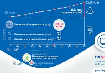Россияне стали вдвое активнее пользоваться Единым порталом госуслуг