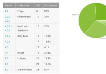 В статистике Google появилась ОС Android 6.0 с долей 0,3%