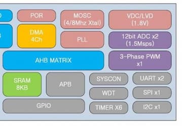 В микроконтроллерах Zilog ZNEO32! используется ядро ARM Cortex-M3 