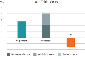 Стали известны подробности ситуации, в которой оказалась компания Jolla
