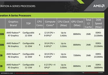 APU AMD Pro A12 может работать с TDP 12 Вт