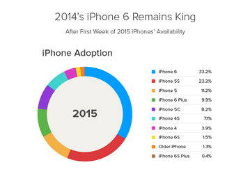 Смартфон Apple iPhone 6s продаётся в четыре раза лучше, чем модель iPhone 6s Plus