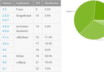 Доля Android Lollipop за месяц увеличилась с 21% до 23,5%