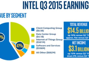 Выручка Intel в третьем квартале 2015 года составила 14,5 млрд долларов, чистая прибыль — 3,1 млрд долларов