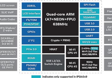 Qualcomm IPQ40x8/x9 — первые однокристальные системы Wi-Fi 802.11ac Wave 2 