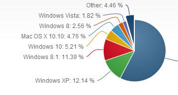 Доля Windows 10 на рынке операционных систем превысила 5%
