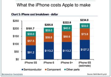 Компоненты смартфона Apple iPhone 6S стоят $234