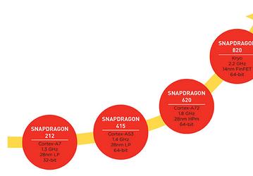Qualcomm поделилась новыми подробностями касательно платформы Snapdragon 820. Подтверждены четыре процессорных ядра Kryo