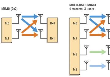 По словам экспертов Digitimes Research, поддержка MU-MIMO стала фактическим стандартом для новых микросхем Wi-Fi
