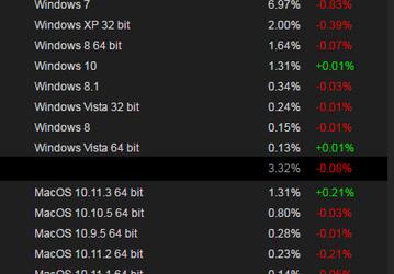 64-разрядная версия Windows 10 стала самой популярной ОС в Steam