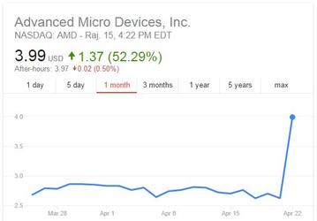Акции AMD показали максимальный рост за всю историю компании — 52% за день