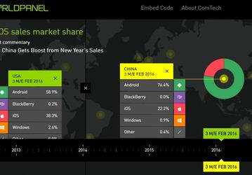 Данные Kantar говорят о том, что доля Android продолжает расти на всех рынках, а вот iOS сдаёт позиции даже в США