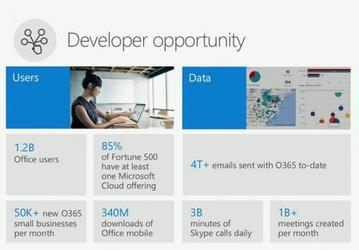 1,2 млрд человек используют Microsoft Office