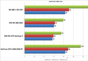 Связка видеокарт Radeon RX 480 и RX 470 показывает хороший прирост производительности по отношению к единичному адаптеру