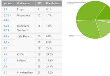 Доля ОС Android 6.0 Marshmallow превысила 15%