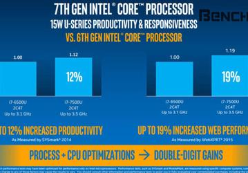 Intel на примере CPU Core i7-6500U и Core i7-7500U показала, насколько Kaby Lake превосходит Skylake по производительности