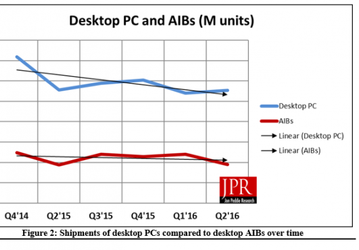 По подсчетам Jon Peddie Research, доля AMD на рынке 3D-карт за год выросла с 18% до 29,9%