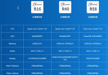 Однокристальные системы Allwinner R16, R40 и R58 предназначены для бюджетных устройств