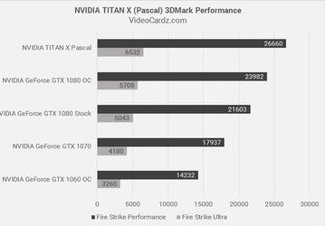 Появились результаты 3D-карты Nvidia Titan X (Pascal) в тесте 3DMark