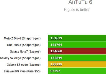 Появились результаты тестов производительности Samsung Galaxy Note7
