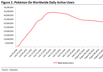 В Японии зафиксирован первый случай человеческой смерти из-за игры Pokemon GO, которая потеряла 15 млн пользователей за месяц