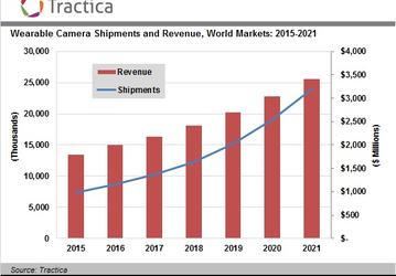 По прогнозу Tractica, через пять лет поставки носимых камер достигнут 24 млн штук в год