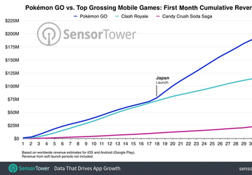 Pokemon GO за месяц принесла создателям $200 млн
