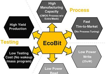 Встраиваемая перепрограммируемая память eMemory EcoBit предназначена для приложений RFID и NFC