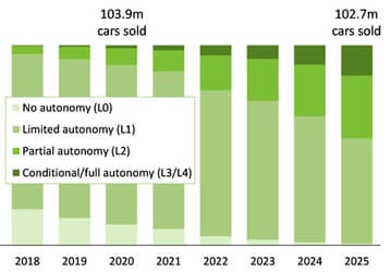 Аналитики Canalys полагают, что 15% пассажирских машин, выпущенных в 2025 году, будут самоуправляемыми