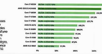 Опубликованы первые результаты комплексного тестирования процессора AMD Ryzen